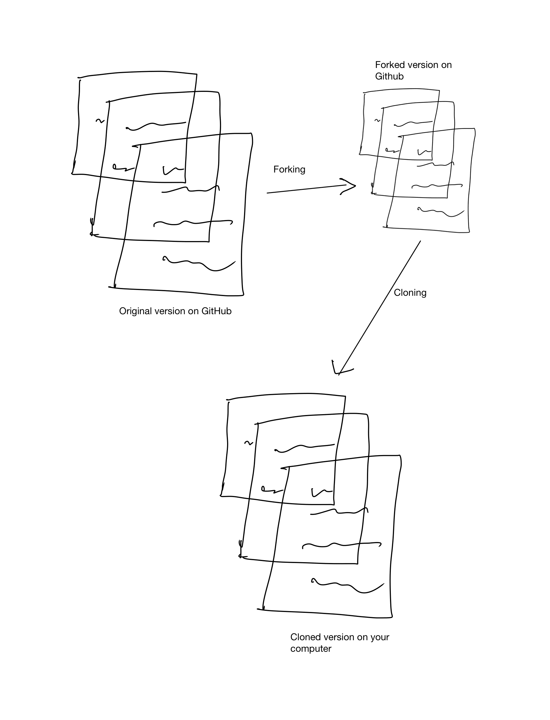 Diagram showing how forks work [→]