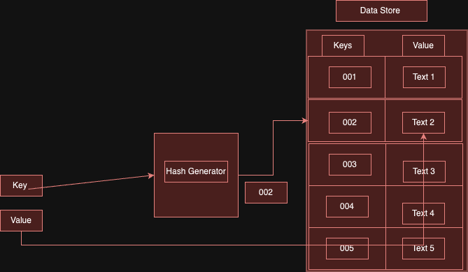 Sample Hash table [→]